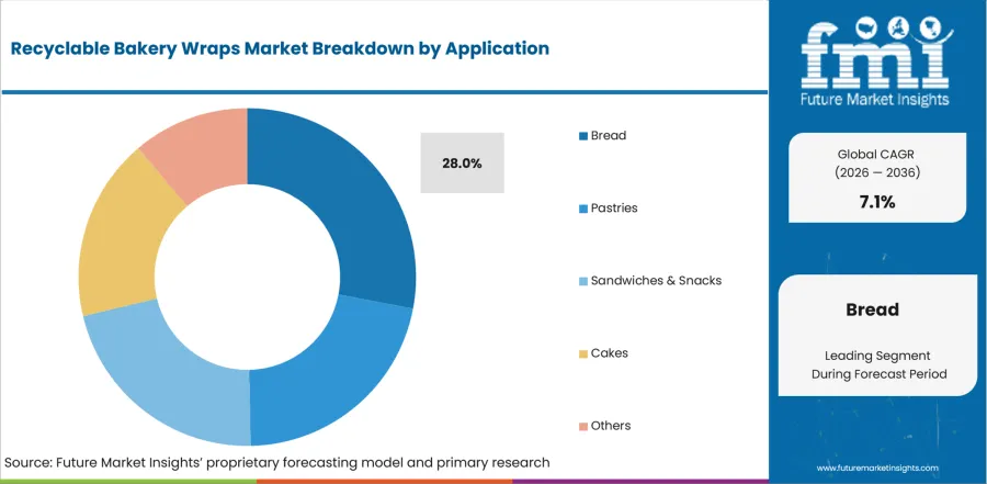 Recyclable Bakery Wraps Market   Analysis By Application